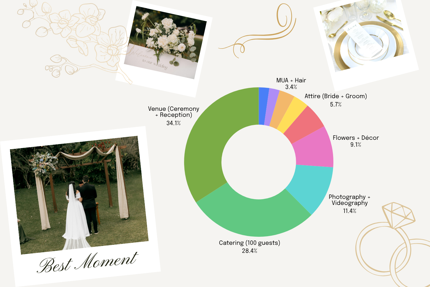 Average Wedding cost